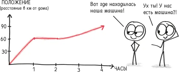 Можем ли мы исходя из этой информации определить скорость машины Конечно - фото 265