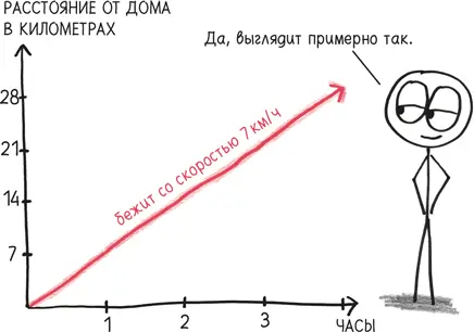 Но это позволяет предположить что в полдень бегун стартовал из дома В - фото 296