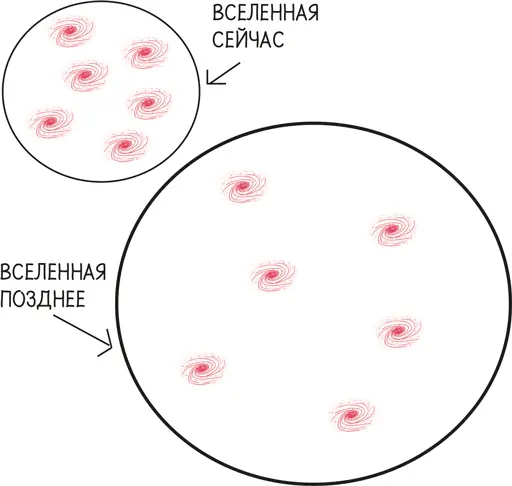 Расширяющаяся Вселенная означает кроме того что λ была совсем не обязательна - фото 299