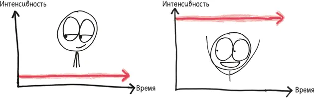 Ось х тем временем будет передавать протяженность эмоции Скажем вы слушаете - фото 313