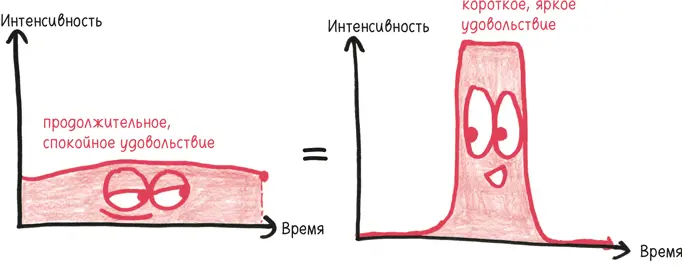 Также Джевонс заявил что страдание и удовольствие взаимно отменяют друг друга - фото 317