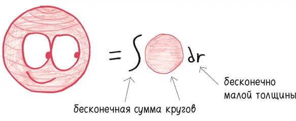 Если вы посещали курс математического анализа на первом году обучения то ранее - фото 344