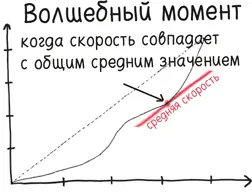 Это действительно очень простая логика Ехали ли вы со скоростью выше 50 кмч - фото 358