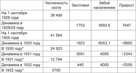 Данные на конец года В этой таблице учтены скотозаготовки только на забой а - фото 4