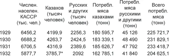 Расчет по доле казахов в населении КАССР Эти данные не претендуют конечно - фото 5