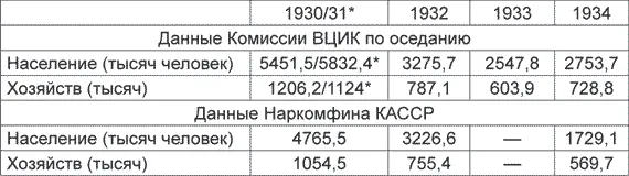 Данные за 1931 год Данные как видим весьма разнобойные но при этом - фото 9