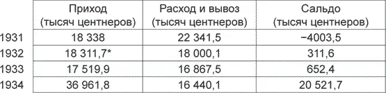 Вместе с чистым ввозом хлеба Таблица общего хлебофуражного баланса КАССР за - фото 15