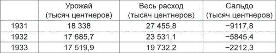 Заметим что в 1931 году расчетный дефицит приближался к продовольственному - фото 16