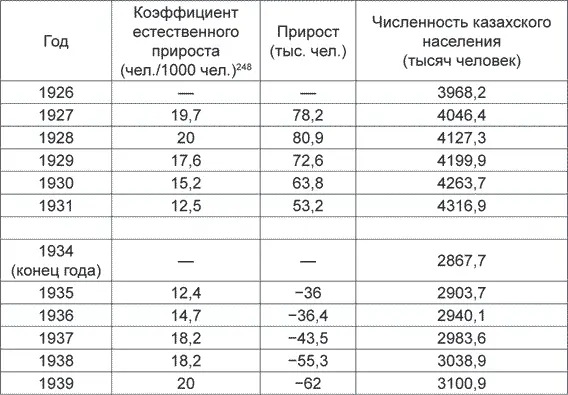 248 Андреев Е Дарский Л Харькова Т Опыт оценки численности населения СССР - фото 18