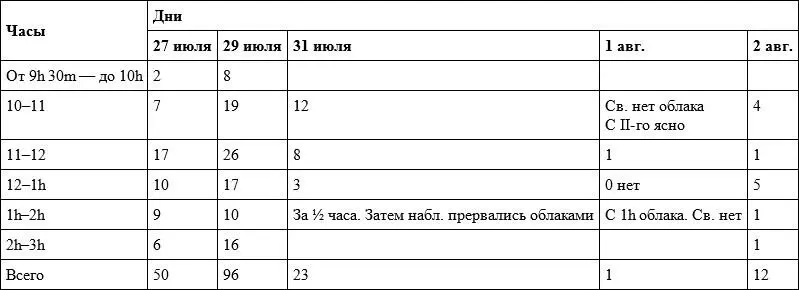 Таким образом из моих наблюдений время maximuma 29го июля от 11 до 12 h - фото 11