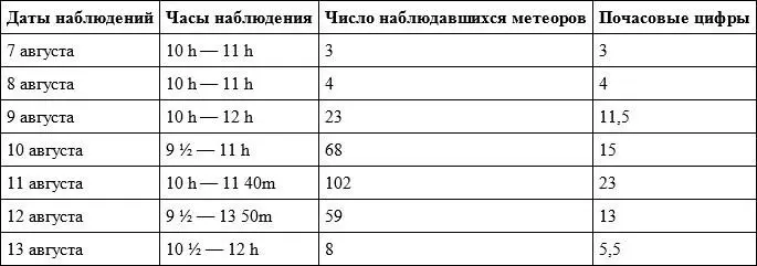 Всего Субботина и Соболевская зафиксировали 267 метеоров наблюдавшихся в - фото 12