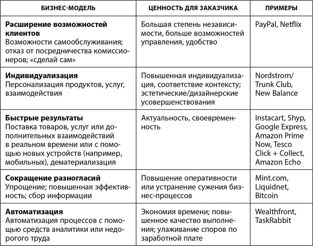 Источник данные Глобального центра цифровых преобразований бизнеса 2015 год - фото 10