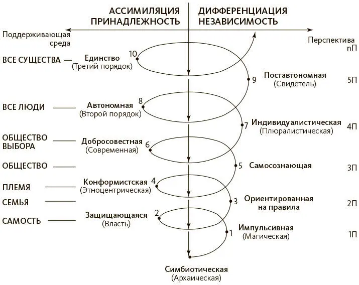 Рис 22бЛёвинджерКукГройтер 1990 Рис 22 вСпиральная динамика 1996 - фото 9