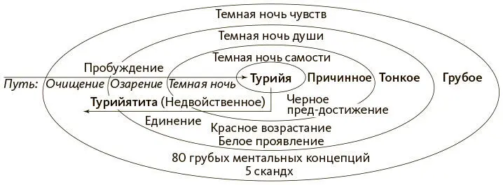 Рис 31Основные стадии медитативных состояний И ВОПРОС НА МИЛЛИОН ЗВУЧИТ ТАК - фото 15