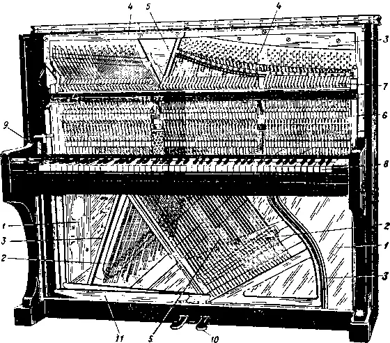 Рис 2 Внутренний вид пианино 1 резонансовая дека 2 штеги 3 чугунная - фото 2