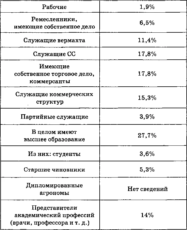 Не менее показательной является статистика в которой данные в целом по рейху - фото 64