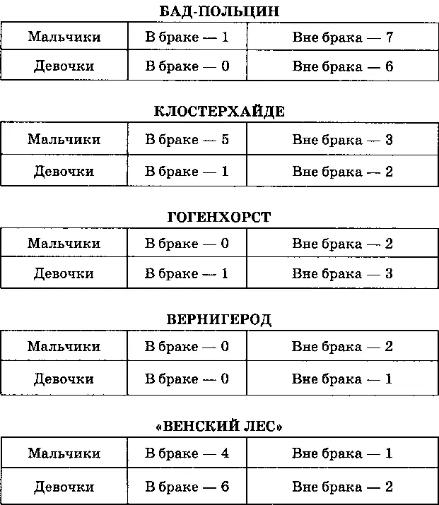 На тот момент в существовавшие дома Лебенсборна для предстоящего рождения - фото 67