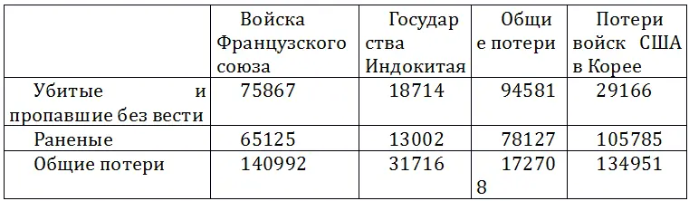 Французские и американские потери только убитыми после 1914 года Французские - фото 34