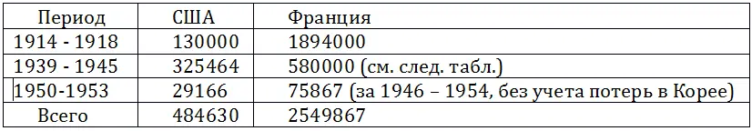 Французские потери в ходе Второй мировой войны Приложение III Военная - фото 35