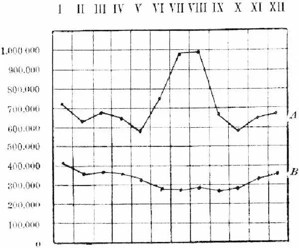 А дѣтская смертность 0 15 л Б смертность взрослыхъ 15 X Кривая - фото 1