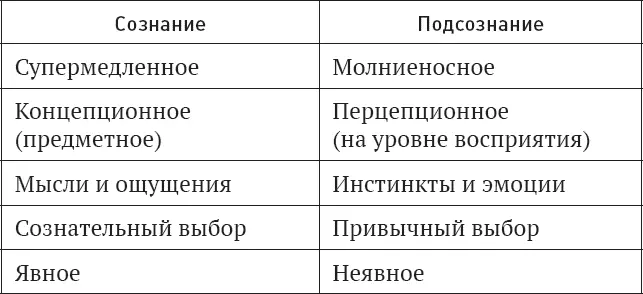 Разделение на сознательное и бессознательное помогает объяснить отчего - фото 1