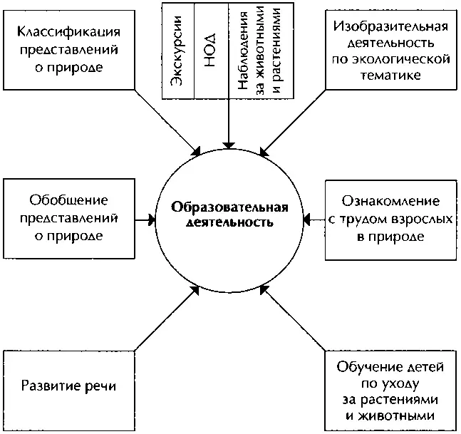 Совместная деятельность воспитателя и детей Самостоятельная деятельность - фото 4