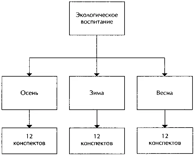 Модель построения непосредственно образовательной деятельности НОД - фото 7