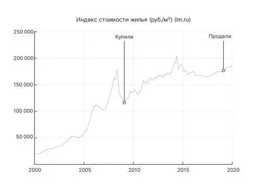 График наглядно показывает что зарабатывают на рынке недвижимости инвесторы - фото 86