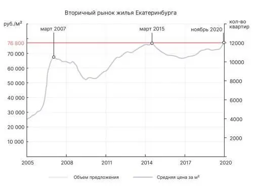 Как видно такие показатели изменения цен не только в Москве Данные для - фото 87
