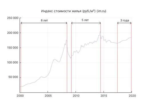 Циклы роста цен в недвижимости становятся все короче Данные для иллюстрации - фото 89