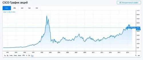 Источник TradingViewcom Обратите внимание на отрезок в конце 90х годов еще - фото 27