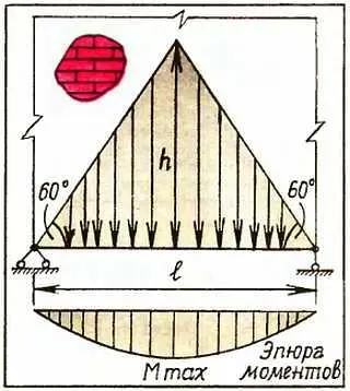 Рис 12 Ригель работает как простая балка шарнирно опирающаяся на простенки - фото 12