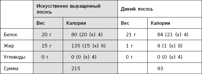Рис 12 Искусственно выращенный и дикий лосось содержат примерно равное - фото 20