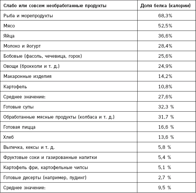 Рис 14 Сильно обработанные промышленные продукты по сравнению с натуральными - фото 25