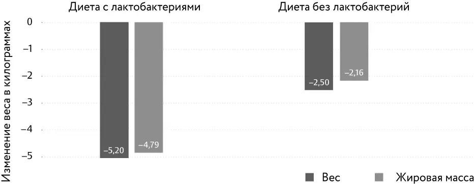 Рис 23 Молочнокислые бактерии могут помочь женщинам похудеть или сохранить - фото 36