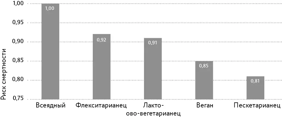 Рис 25 Среди адвентистоввегетарианцев риск смертности ниже чем у - фото 38