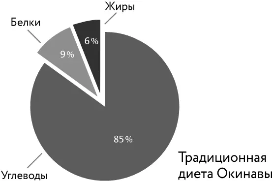 Традиционная диета жителей Окинавы чрезвычайно богата углеводами отличается - фото 46