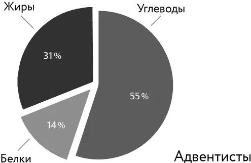 Диета адвентистов пескетарианцев также делает упор на углеводы Хоть она и - фото 48
