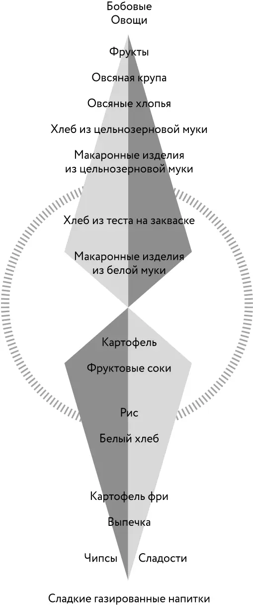 Компас углеводов Особенно ценный источник углеводов помимо фруктов и овощей - фото 88