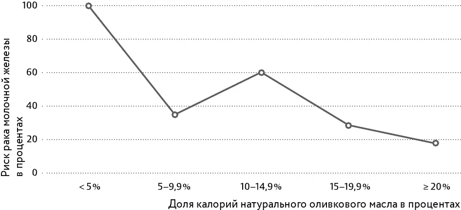 Рис 81 Чем выше потребление оливкового масла тем ниже риск возникновения - фото 100