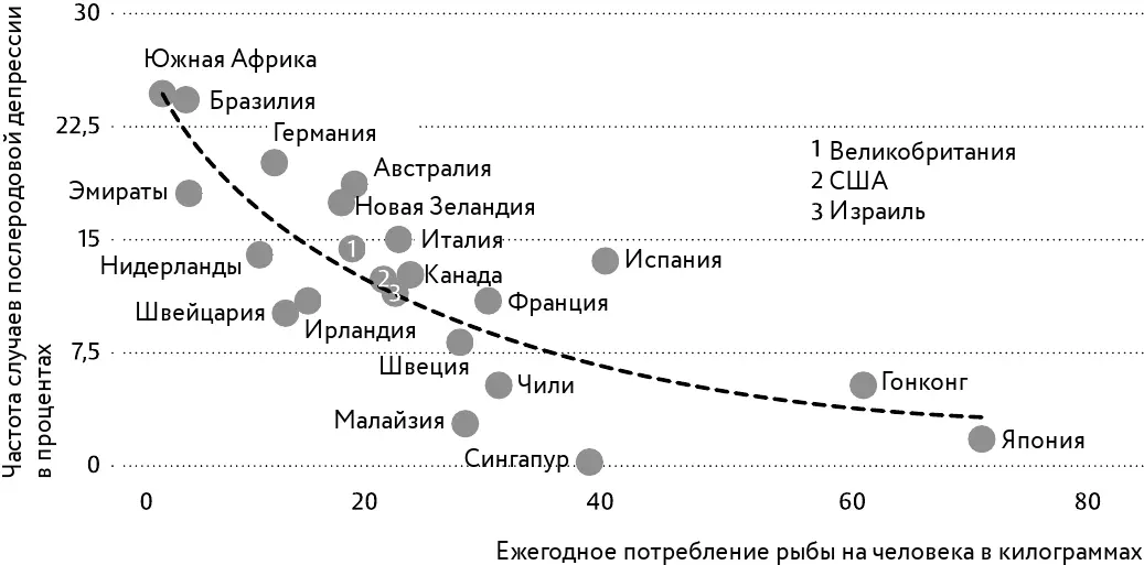 Рис 103 Чем ниже потребление рыбы в стране тем чаще там женщинам после - фото 121
