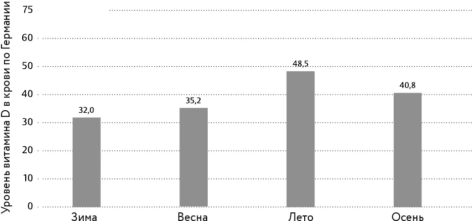 Рис 111 Показатели витамина D в Германии даже летом гораздо ниже оптимальных - фото 126