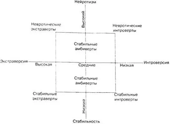 Иллюстрация к оценкам личности Айзенка по степени невротизма и экстраверсии - фото 9