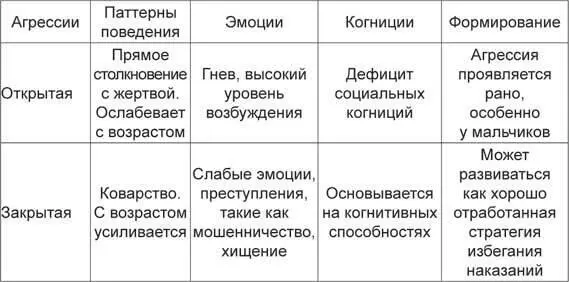 Необходимо подчеркнуть что не все открытые агрессоры склонные к - фото 14