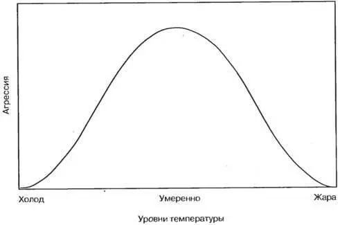 Предполагаемая криволинейная зависимость агрессии от температуры Имеющиеся - фото 15