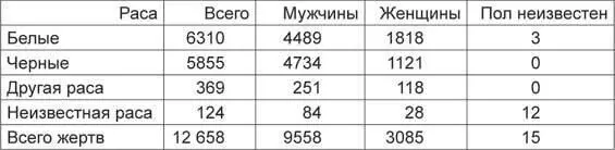 При исследовании статистики жертв проясняются интересные межкультурные отличия - фото 20