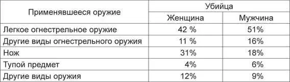 Приблизительно каждые 14 минут в Америке ктото умирает от огнестрельного - фото 23