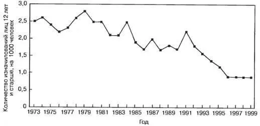 Количество изнасилований лиц 12 лет и старше на 1000 человек 19731999 годы - фото 30