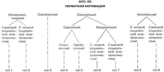 Разделение четырех категорий типов насильников на девять подтипов Источник R - фото 31