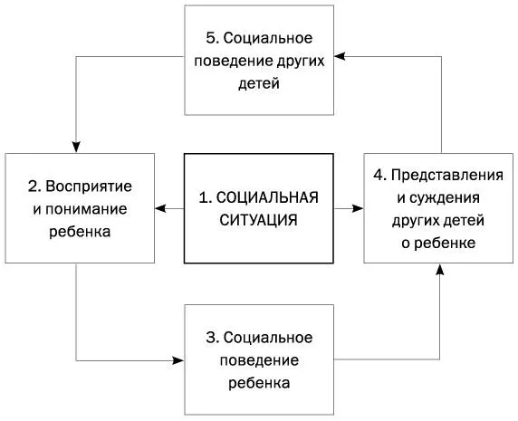 Эта модель демонстрирует взаимосвязь между действиями и реакцией детей в - фото 1